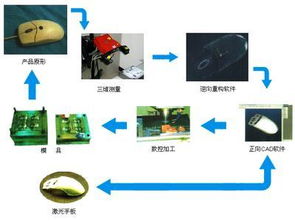 工業工程設計服務中的抄數設計 高效精準的逆向工程流程